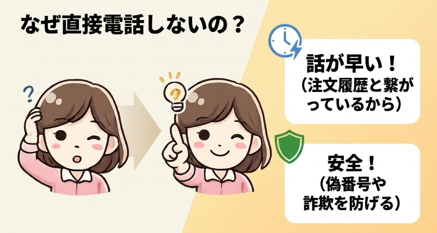 Amazonへ直接電話しない理由として注文履歴連携と偽番号対策の安全性を説明するスライド