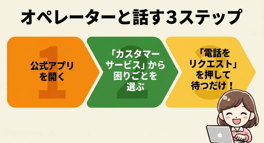 Amazon公式アプリからカスタマーサービスを開き電話リクエストを行う3ステップを示す図