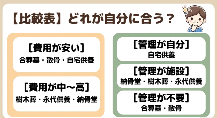 合葬墓・散骨・自宅供養・納骨堂・樹木葬・永代供養を費用と管理負担で比較するスライド